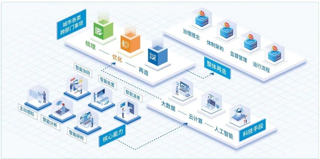 构建城市智能运行枢纽 赋能治理现代化与主动服务新范式